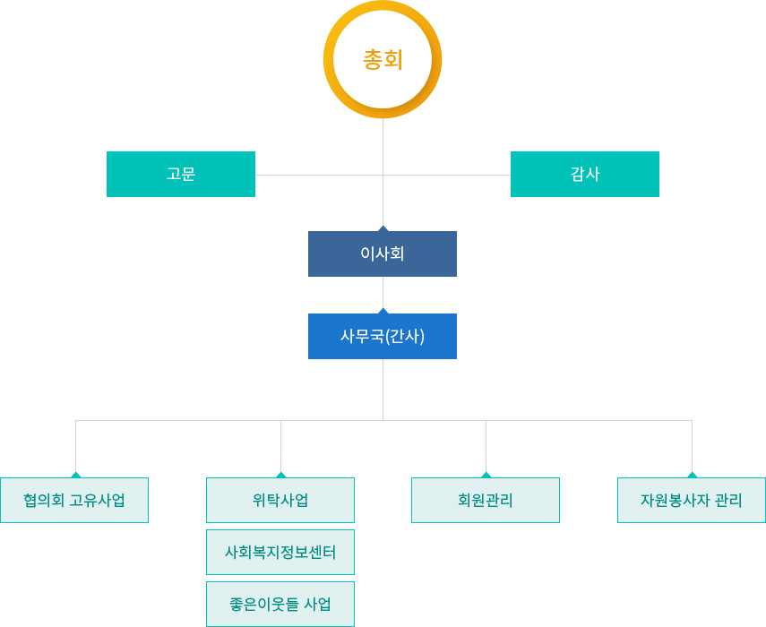 조직도