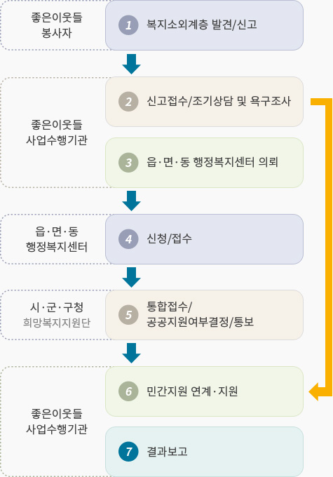 사업 운영절차